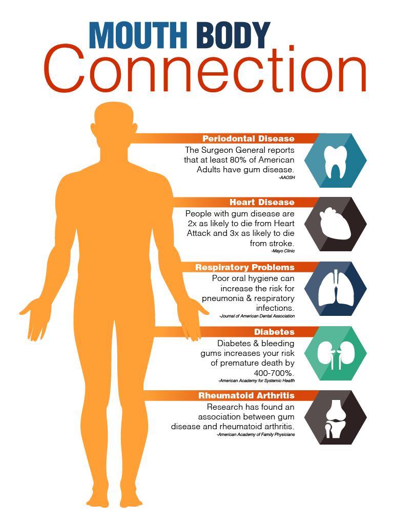 How gum disease affects the whole body | March Dental Care